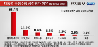 [천지일보 신년 여론조사] 尹대통령 지지율, 41%… “당선 당시 지지율 회복 추세”