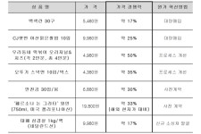 고물가에 또 물가안정 나선 유통가 ‘최저가’ 경쟁 치열