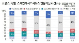 [국제in] EU 디스인포랩 “작년 하반기 유럽 가짜뉴스, 더 진화했다”