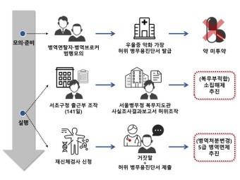 래퍼 라비·나플라 등 병역비리 137명 기소… 뇌전증 환자 등 위장