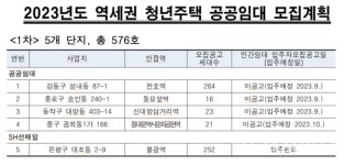 서울 역세권청년주택 공공임대 모집… 강동구 등 총576호