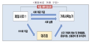 (주)하림제일사료대전점 | 하림 계열사 '제일사료' 연체이자 대리점에 전가… 9.6억 과징금