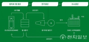 SK에코플랜트·현대ENG, 美USNC와 초소형모듈원전 기반 수소생산허브 구축 나서