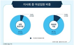 상장 중견기업 16%, 오너 일가가 이사회 과반 차지