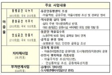 인천 강화 동문안마을, 국토부 도시재생사업 선정… 120억원 투입