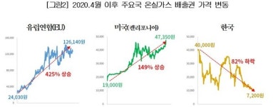 대한상의 온실가스 배출권 가격 급락… 이월제한 조치 완화해야