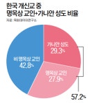 韓교회 명목상 교인 10명 중 4명… 적합한 양육 방향 찾아야