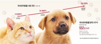 반려동물 전성시대… 유통가 펫펨족 공략 나선다