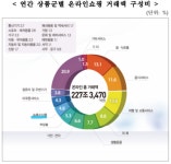 지난해 온라인쇼핑 식품 거래 40조 돌파
