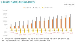 20년 이상 기술 무역수지 적자… 글로벌 협력으로 원천기술 확보해야