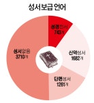 성경책, 전 세계 3686개 언어로 번역… 10% 언어만 성경전서로 발간