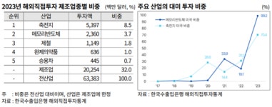 한국 기업들 대미 투자 최고치… 美 44%-中 2.9% 역전 심화