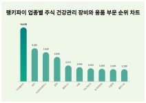 1위 이오플로우 주가·2위 레이 주가·3위 HLB테라퓨틱스 주가, 5월 3주차 랭키파이 업종별 주식 건강관리 장비와 용품 부문 트렌드지수 순위 발표