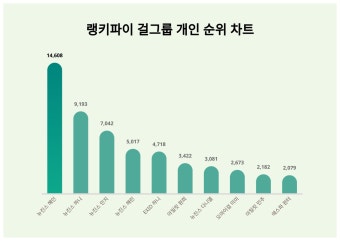 1위 뉴진스 혜인, 2위 뉴진스 하니···무슨 순위길래?
