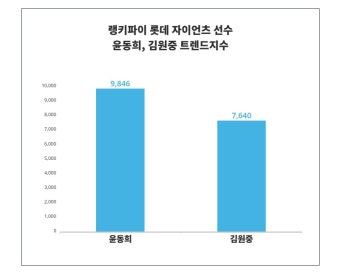 '윤동희', '김원중'…롯데 자이언츠 선수 트렌드 비교 분석