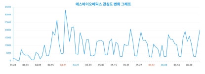 핫 키워드, 에스바이오메딕스에 대한 우리 세대의 관심은?