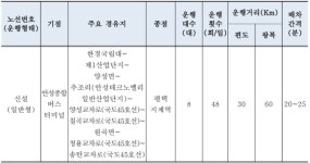 안성-평택지제역 간 신규 버스 노선 확정, 하반기 운행 예정