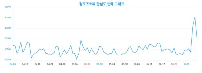 30대  컴포즈커피 관심 ↑ 트렌드 관심도 분석