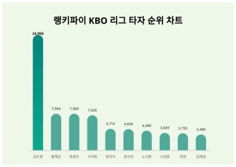 7월 2주차 KBO 리그 타자 트렌드 순위 결과… 김도영·황재균·최형우·구자욱 랭크