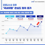 코로나 엔데믹 이후 국내 여행 트렌드, 농촌여행 새롭게 부상