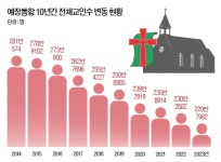 예장통합 교인 1년 간 9만 4700명 이탈… 교회 수도 줄기 시작