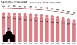 한국 개신교, 2012년부터 교인 수 감소… 2050년까지 급감 예상