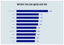 국내 선호 골프장 트렌드지수 2위는 감곡CC, 1위는?