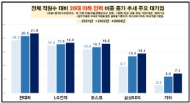 현대차·포스코, 20대 젊은피 늘고… SK하이닉스, 50대 베테랑 인력 많아져