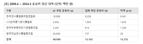 [2024국감] 임미애 의원, 풀무원·CJ·대상 등 대기업 수입콩 운송비 특혜 논란