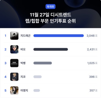 11월 27일 디시트렌드 랩/힙합 부문 인기투표 순위