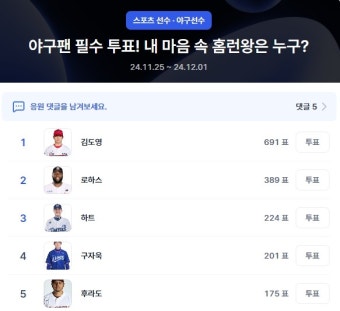 야구선수 부문 디시트렌드 인기투표 순위, '김도영' 1위에 올라