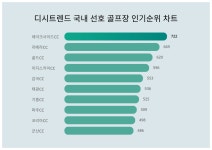 국내 선호 골프장 인기지수 2위는 리베라CC, 1위는?