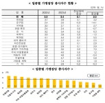 가맹점 30만 돌파… 프랜차이즈 전성 시대 도래