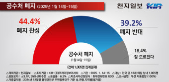 [천지일보 여론조사] 국민 44.4% 