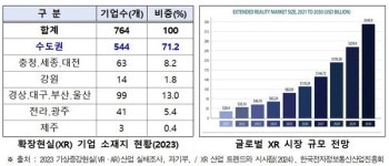 서울시, XR(확장현실) 산업 육성 본격화… 유망기업 12곳 9억 지원