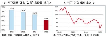 채용시장 한파주의보… 기업 10곳 중 6곳만 신규채용 계획