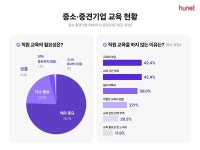 중소·중견기업 95.6% 직원 교육 필요… 예산·시간 부족에 실행 한계