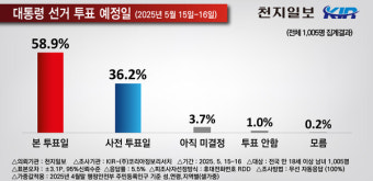 [천지일보 여론조사] 6.3 대선 투표는 언제?… 본투표 58.9%, 사전투표 36.2%
