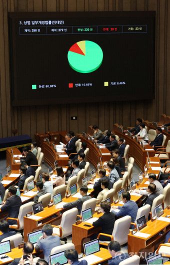 [포토] 상법 개정안 통과