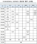 [야구] 체코·일본 상대하는 대표팀 명단 발표… 안현민 첫 발탁