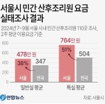 서울형 안심 산후조리원 도입… 비용 절반 줄인다