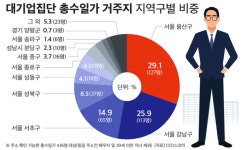 대기업 총수 일가 10명 중 7명, 서울 용산·강남·서초 거주