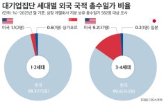 대기업 3·4세 총수 일가, 열 명 중 한 명 외국인