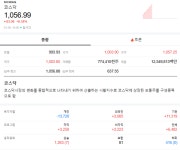 코스닥, 매수 사이드카 발동… 150선물 6% 급등
