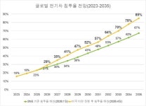 요소수 대란 이어 고유가… 위기 때마다 커지는 전기차 수요