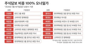 대기업 오너일가 보유 주식 25%가 담보… 대출금 1~3위 삼성家