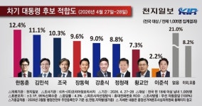 [천지일보 여론조사] 차기 대선후보 적합도, 한동훈 12.4%·김민석 11.1%·조국 10.3%·장동혁 9.6% '접전'