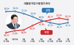 [천지일보 여론조사] 이 대통령 지지율 47.1%… 직전 대비 1.9%p 소폭 반등