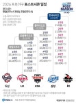 [야구] KIA, LG 꺾고 준PO 진출… 김도영, 결승 투런포로 홈런왕 등극
