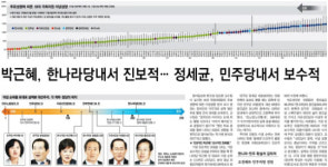 동아, 국회의원 ‘이념 성향’ 분석